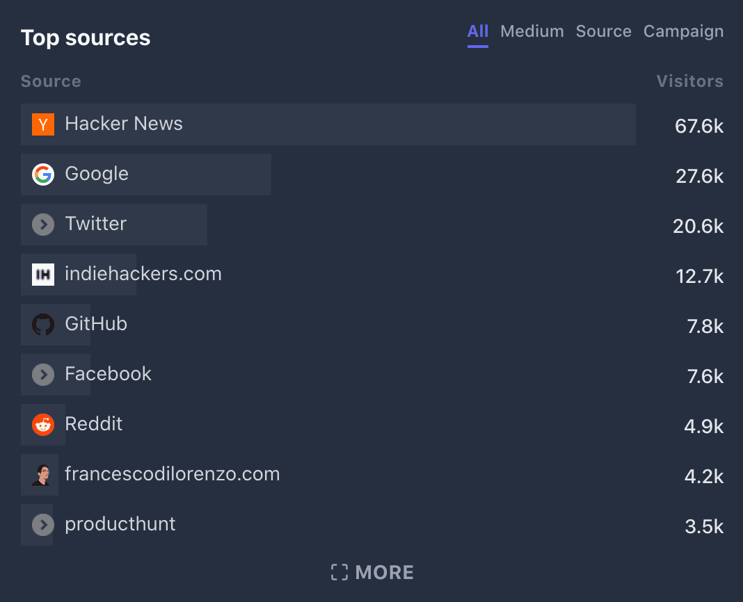 Plausible dashboard showing Hacker News stats.