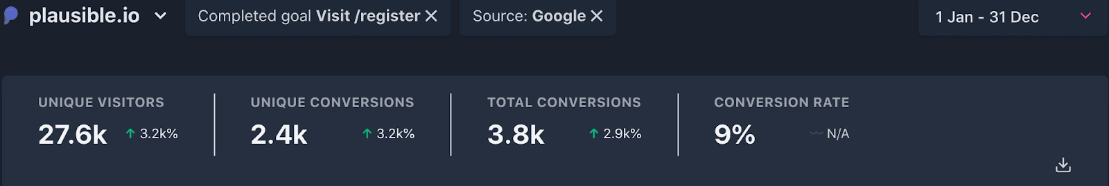 Plausible dashboard with top sources filter applied.